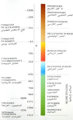 Cronologia dos Impérios da Antiguidade